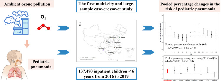 Short-term effects of ambient ozone on pediatric pneumonia hospital admissions: a multi-city case-crossover study in China.