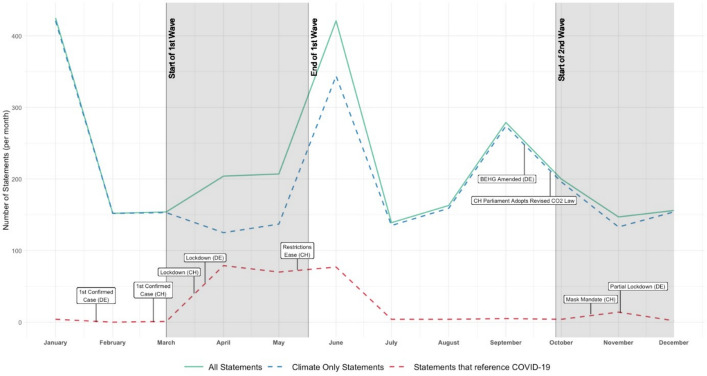 Hijacking or helping?-How political actors use the COVID-19 pandemic in the climate discourse to advocate their policy beliefs and preferences.
