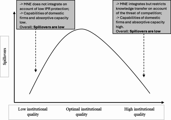 Multinational strategy, institutions and spillovers: the role of institutions in knowledge spillovers in emerging markets.