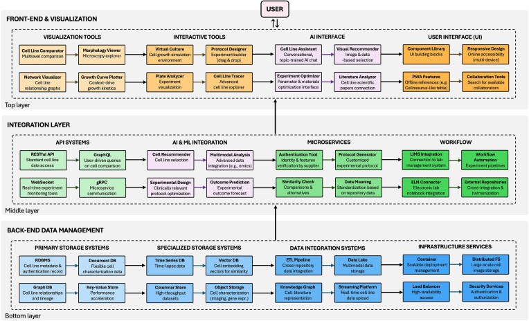 Integrated data-driven biotechnology research environments.