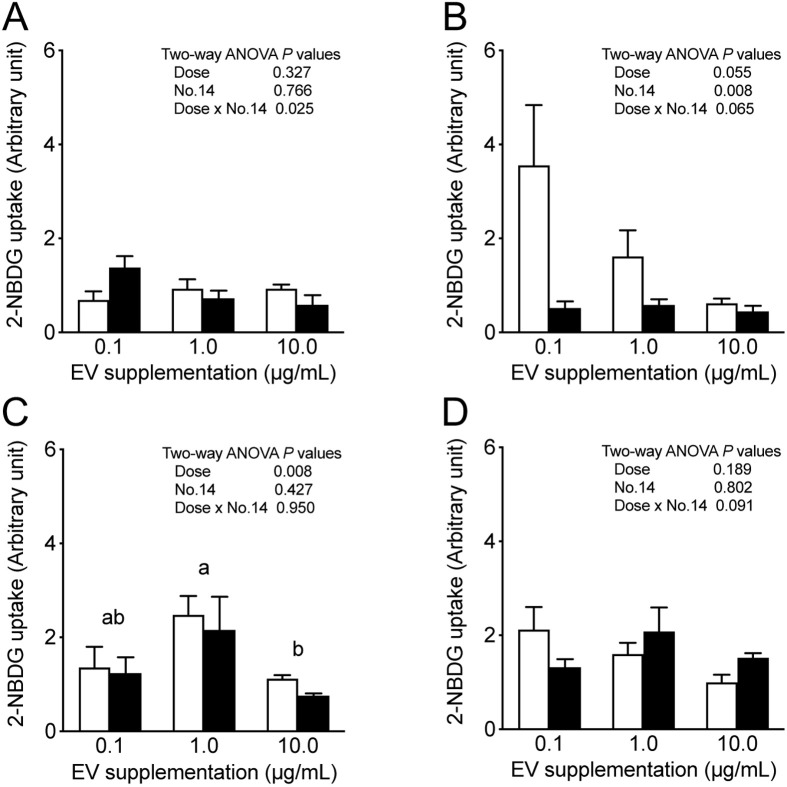 Extracellular vesicles shed by macrophages co-cultured with <i>Lactiplantibacillus plantarum</i> No. 14 reduce adipocyte size in mice fed a high-fat diet.