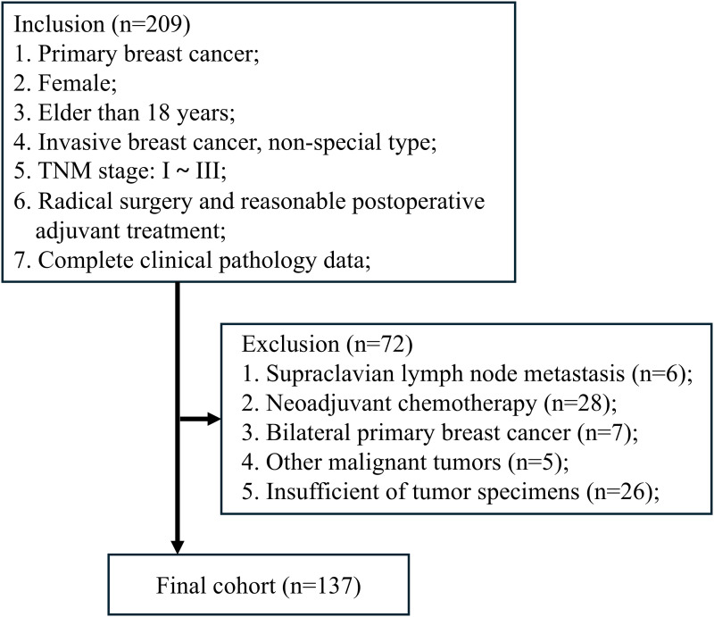 CAMSAP3 Suppresses Breast Cancer Metastasis and Serves as an Independent Prognostic Marker.