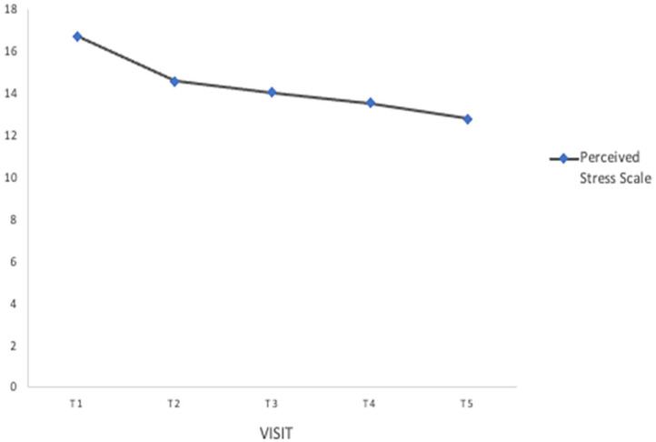The relationships among health-promoting lifestyle behaviors and perceived stress in women with early-stage breast cancer over 2 years.