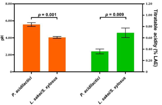 Inhibitory effect of cell-free supernatants of <i>Pedicoccous acidilactici</i> and <i>Latilactobacillus sakei/Staphylococcus xylosus</i> in combination with ethylenediaminetetraacetic acid against <i>Escherichia coli</i> O157:H7 strains.