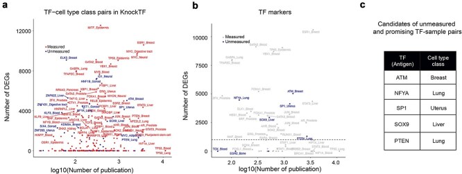 Unmeasured human transcription factor ChIP-seq data shape functional genomics and demand strategic prioritization.