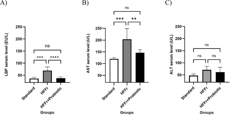 Beneficial effects of probiotic supplementation (<i>Lactiplantibacillus plantarum</i> Dad-13) on body weight, liver function, and liver histopathological features in non-alcoholic fatty liver disease (NAFLD) model Sprague-Dawley rats.