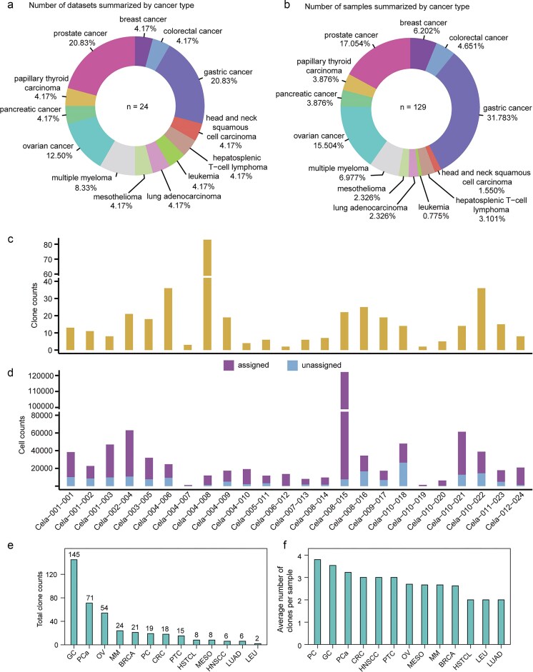 ScLineageAtlas: a comprehensive single-cell genomics database for characterizing cellular clones in cancer.