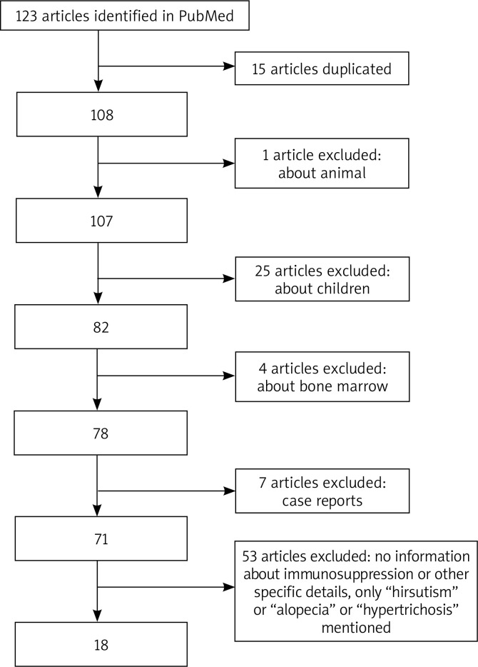 Trichological disorders in organ transplant recipients (OTRs): a literature review.