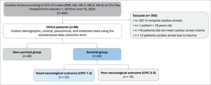 Clinical Outcomes of Out-of-Hospital Cardiac Arrest with ROSC: Insights from a Specialized Referral Center in Vietnam.