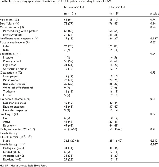 Patients with chronic obstructive pulmonary disease and the use of complementary and alternative medicine: The role of health literacy in Türkiye.