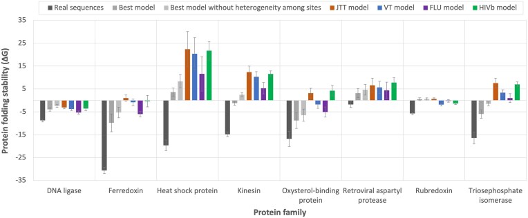Empirical substitution models of protein evolution: database, relationships, and modeling considerations.
