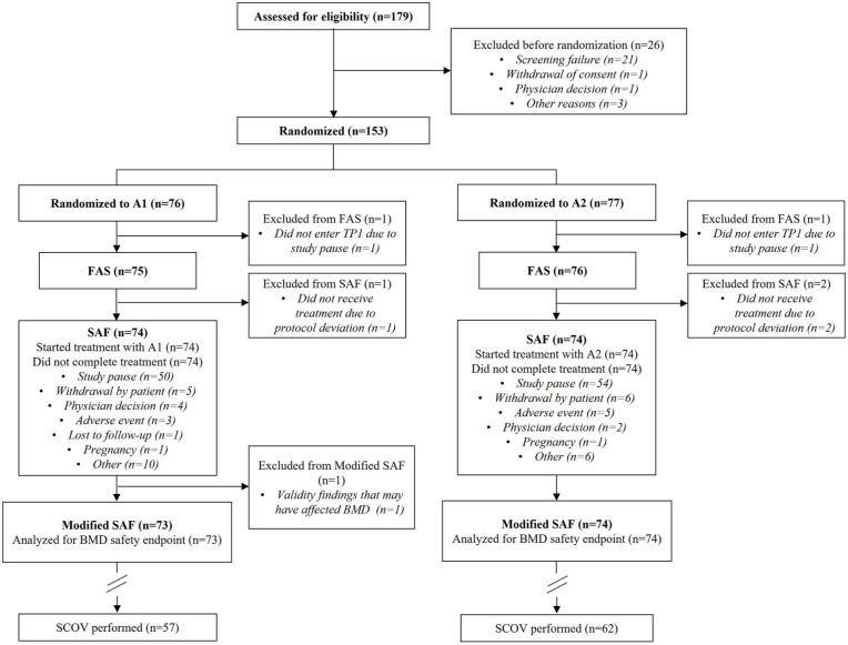 Safety and efficacy of vilaprisan in Japanese women with fibroids: The Phase 3 ASTEROID 8 trial.