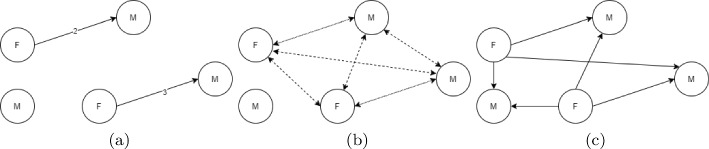 Mining exceptional social behavior on attributed interaction networks.
