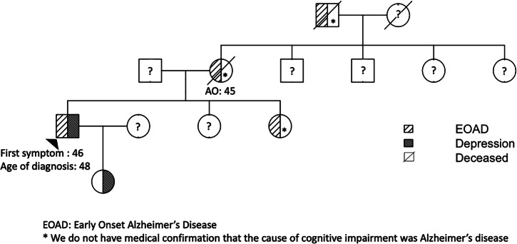 Case of early onset Alzheimer's disease associated with a novel PSEN1 variant identified in Colombia.