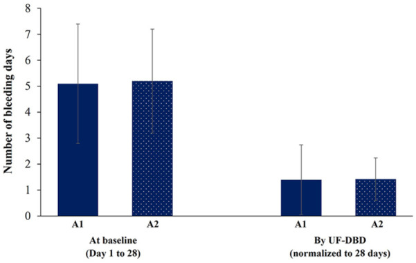 Safety and efficacy of vilaprisan in Japanese women with fibroids: The Phase 3 ASTEROID 8 trial.