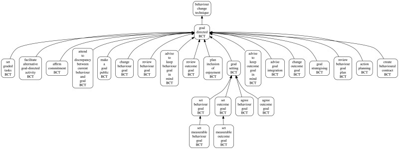 Systematically analyzing behavior change techniques used in 44 interventions to reduce unprofessional behavior between healthcare staff.