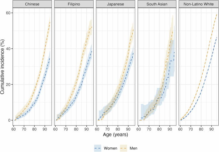 Sex/gender differences in lifetime dementia risk among Asian American and White older adults.