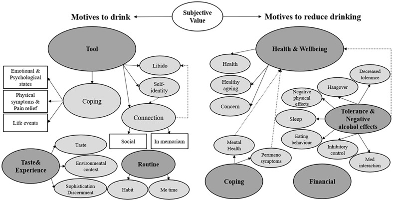 Women's alcohol use in mid-life: Identifying associations between menopause symptoms, drinking behaviour, and mental health.