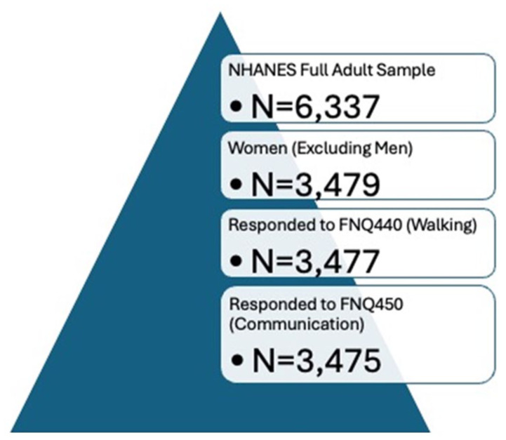 Exploring age-related physical and cognitive decline in a nationally representative sample of US women.