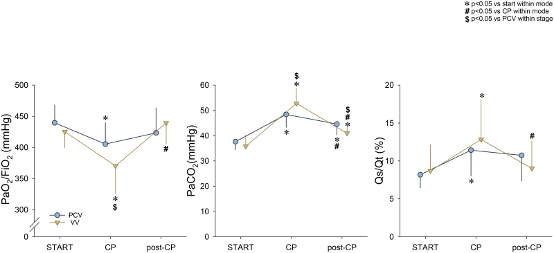 Effects of Variable Ventilation on Gas Exchange in an Experimental Model of Capnoperitoneum: A Randomized Crossover Study.