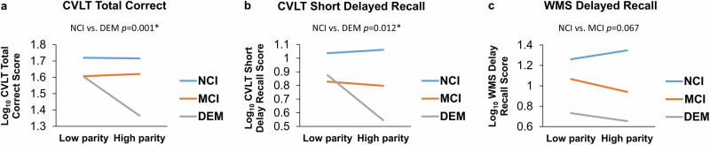 Previous parity differentially influences cognition in later life depending on dementia status.