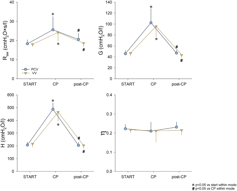 Effects of Variable Ventilation on Gas Exchange in an Experimental Model of Capnoperitoneum: A Randomized Crossover Study.