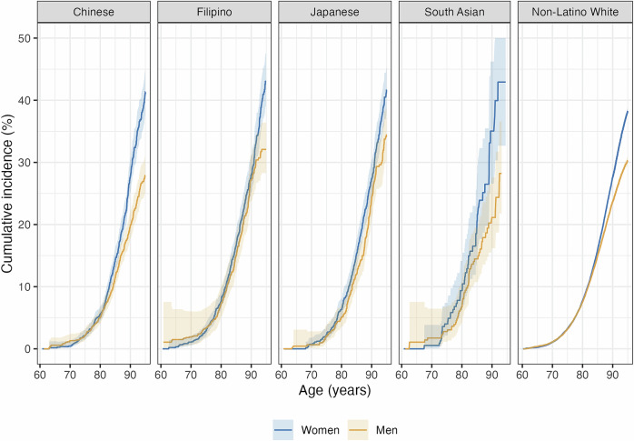 Sex/gender differences in lifetime dementia risk among Asian American and White older adults.