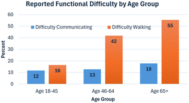 Exploring age-related physical and cognitive decline in a nationally representative sample of US women.