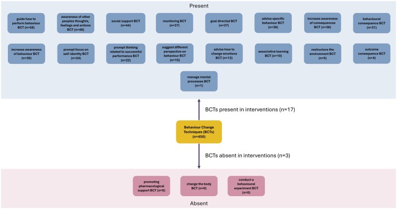 Systematically analyzing behavior change techniques used in 44 interventions to reduce unprofessional behavior between healthcare staff.