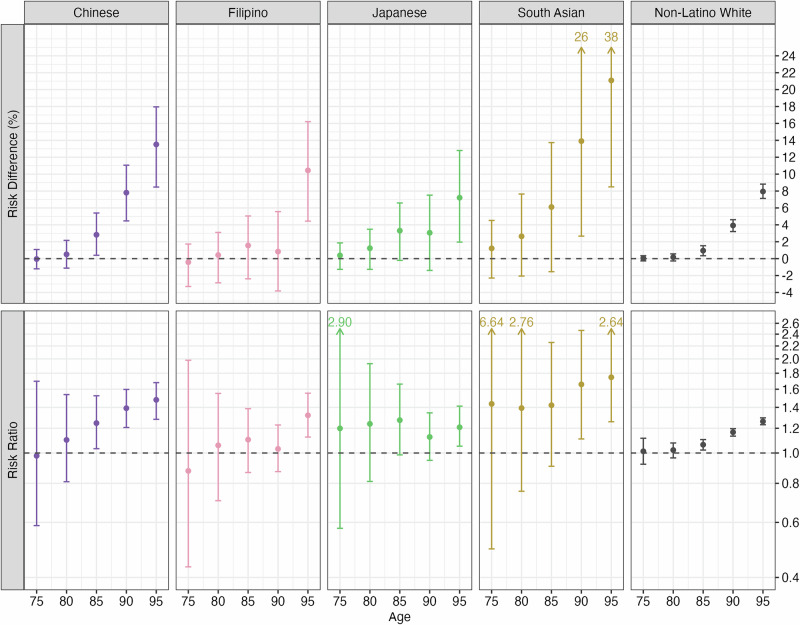 Sex/gender differences in lifetime dementia risk among Asian American and White older adults.