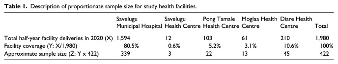 Maternal risk factors contributing to stillbirths in semi-rural Ghana: Insights from a cross-sectional study.