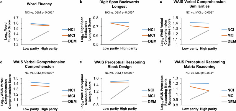 Previous parity differentially influences cognition in later life depending on dementia status.