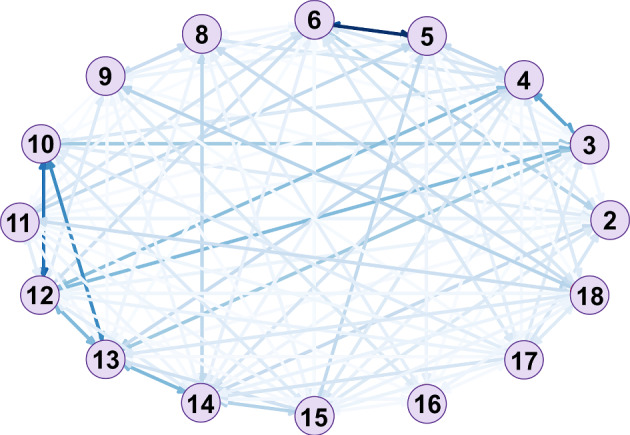Mining exceptional social behavior on attributed interaction networks.