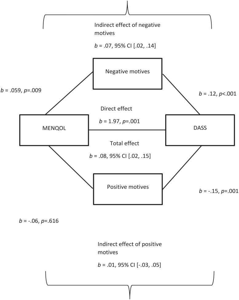 Women's alcohol use in mid-life: Identifying associations between menopause symptoms, drinking behaviour, and mental health.