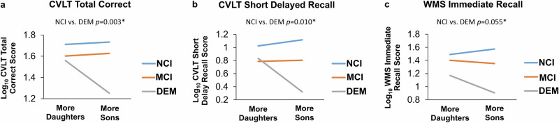Previous parity differentially influences cognition in later life depending on dementia status.