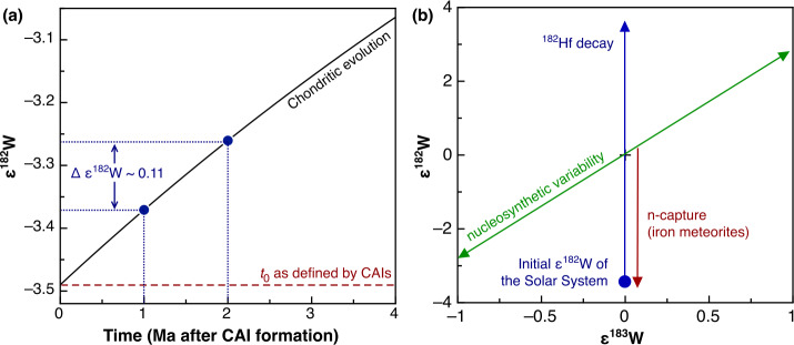Initial Conditions of Planet Formation: Time Constraints from Small Bodies and the Lifetime of Reservoirs in the Solar Protoplanetary Disk.