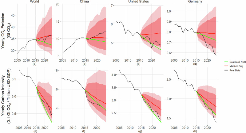 Mitigation efforts to reduce carbon dioxide emissions and meet the Paris Agreement have been offset by economic growth.