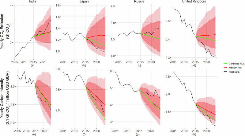 Mitigation efforts to reduce carbon dioxide emissions and meet the Paris Agreement have been offset by economic growth.