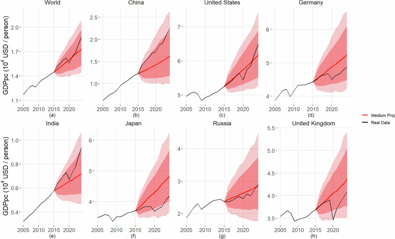 Mitigation efforts to reduce carbon dioxide emissions and meet the Paris Agreement have been offset by economic growth.