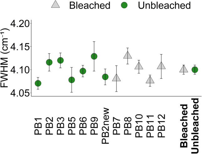 The effects of seawater temperature-induced coral bleaching on the aragonite structure and material properties of massive <i>Porites lutea</i> coral skeletons.