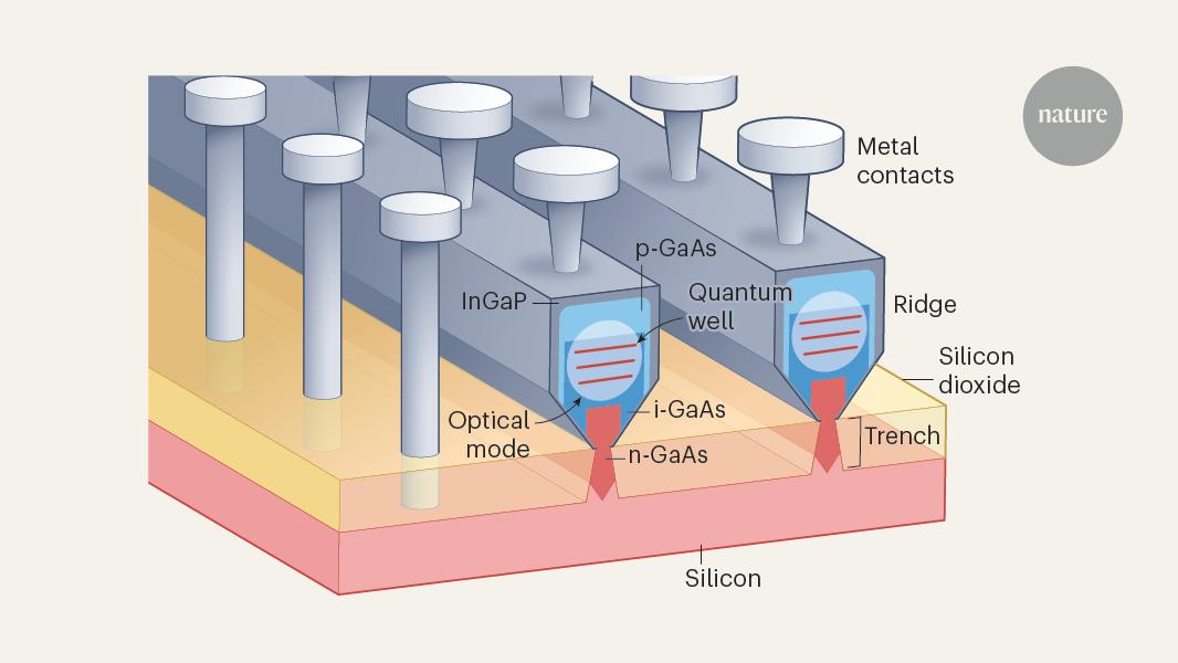 Direct fabrication of lasers on silicon suggests solution to chip-production problem
