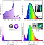 Highly efficient and thermally stable cyan-emitting ZnS/ZnO phosphors for full-visible-spectrum LED lighting†