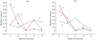 Structure, Phase Composition, and Dislocation Substructure Gradients in Rails during Ultralong Operation