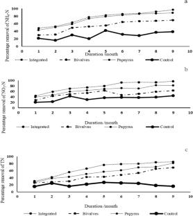 Utility of integrated papyrus-bivalve for bioremediation of aquaculture wastewater