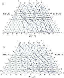 Cerium Reduction by Aluminum and Calcium Carbide from Cerium-Containing Slags