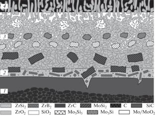 Improvement of the Resistance of the ZrSi2–MoSi2–ZrB2–ZrC Coating to Oxidation and Ablation in a High-Speed High-Enthalpy Air Plasma Flow