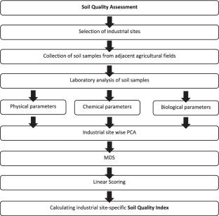 Soil quality assessment in agricultural lands of an industrializing region of India