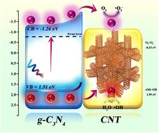 Non-metal cocatalyst CNT-modified emerging g-C3N4 for enhanced treatment of waste drilling fluid filtrate†