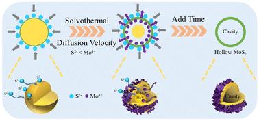 Kirkendall effect-assisted synthesis of hollow MoS2 nanospheres with interlayer expansion for improved magnesium diffusion kinetics and durability†
