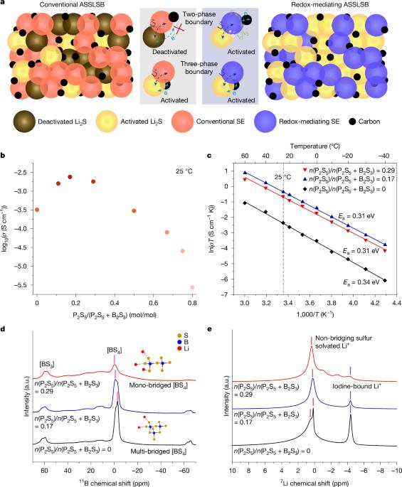 All-solid-state Li–S batteries with fast solid–solid sulfur reaction